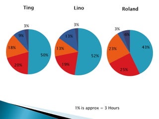 1% is approx = 3 Hours 