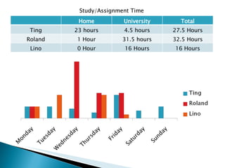 Study/Assignment Time Home University Total Ting 23 hours 4.5 hours 27.5 Hours Roland 1 Hour 31.5 hours 32.5 Hours Lino 0 Hour 16 Hours 16 Hours 
