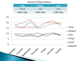 Amount of Sleep (Hours) Ting Roland Lino 123.5 125 137 8.8hr/Day 8.9hr/Day 9.8hr/Day 
