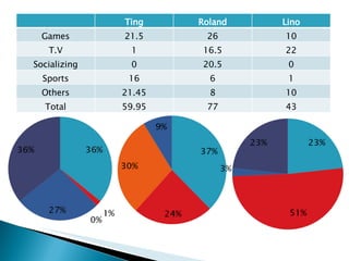 Ting Roland Lino Games 21.5 26 10 T.V 1 16.5 22 Socializing 0 20.5 0 Sports 16 6 1 Others 21.45 8 10 Total 59.95 77 43 