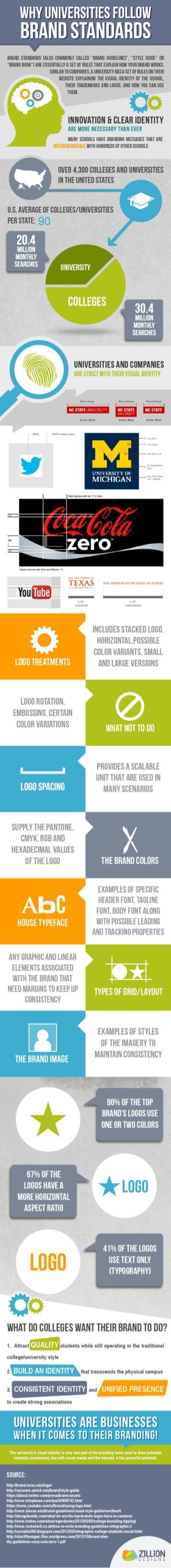 [INFOGRAPHIC]: Why Universities Follow Brand Standards