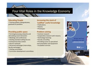Four Vital Roles in the Knowledge Economy

Educa&ng	
  People	
                                Increasing	
  the	
  stock	
  of	
  
• 	
  Training	
  skilled	
  undergraduates,	
      ‘codiﬁed'	
  useful	
  knowledge	
  
graduates	
  &	
  postdocs	
                        • 	
  Publica6ons	
  
                                                    • 	
  Patents	
  
                                                    • 	
  Prototypes	
  
Providing	
  public	
  space	
                      Problem-­‐solving	
  
• 	
  Forming/accessing	
  networks	
  and	
        • 	
  Contract	
  research	
  
s6mula6ng	
  social	
  interac6on	
                 • 	
  Coopera6ve	
  research	
  with	
  industry	
  
• 	
  Mee6ngs	
  and	
  conferences	
               • 	
  Technology	
  licensing	
  
• 	
  Hos6ng	
  standard-­‐se@ng	
  forums	
        • 	
  Faculty	
  consul6ng	
  
• 	
  Entrepreneurship	
  centers	
                 • 	
  Providing	
  access	
  to	
  specialised	
  
• 	
  Alumni	
  networks	
                          instrumenta6on	
  and	
  equipment	
  
• 	
  Personnel	
  exchanges	
  (Internships,	
     • 	
  Incuba6on	
  services	
  
faculty	
  exchanges)	
  
• 	
  Visi6ng	
  commiIees	
  
• 	
  Curriculum	
  development	
  commiIees	
  
 