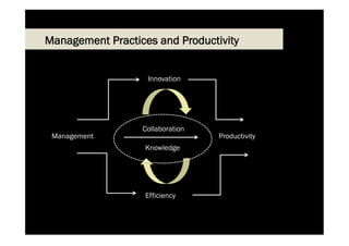 Management Practices and Productivity


                   Innovation




                  Collaboration
 Management                       Productivity
                   Knowledge




                   Efficiency
 