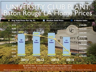 UNIVERSITY CLUB PLANT.
Baton Rouge LA Home Prices
$150
$152
$154
$157
$159
$161
$163
$166
$168
$170
2011 2012 2013 2014
$300,000
$350,000
$400,000
$450,000
$500,000
$550,000
$600,000
$650,000
$700,000
$587,000 $612,500 $600,000 $546,500
$164
$163
$161
$152
Avg Sold Price Per Sq. Ft. Median Sold Price # Home Sales
By Bill Cobb, Greater Baton Rouge’s Home Appraiser
225-293-1500 www.batonrougehousingreports.com
Based on Greater Baton Rouge Association of REALTORS/MLS data from 01/01/2011 to 05/12/2014, extracted 05/12/2014
28
Sales
34
Sales
35
Sales
12
Sales
 