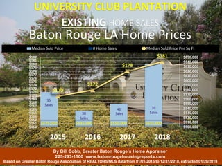 UNIVERSITY CLUB PLANTATION
EXISTING HOME SALES
Baton Rouge LA Home Prices
$575,000 $535,000 $550,000 $635,000
$170
$172
$178
$181
$500,000
$510,000
$520,000
$530,000
$540,000
$550,000
$560,000
$570,000
$580,000
$590,000
$600,000
$610,000
$620,000
$630,000
$640,000
$650,000
$160
$161
$162
$164
$165
$166
$167
$168
$169
$170
$171
$172
$174
$175
$176
$177
$178
$179
$180
$181
$182
2015 2016 2017 2018
Median Sold Price # Home Sales Median Sold Price Per Sq Ft
By Bill Cobb, Greater Baton Rouge’s Home Appraiser
225-293-1500 www.batonrougehousingreports.com
Based on Greater Baton Rouge Association of REALTORS/MLS data from 01/01/2015 to 12/31/2018, extracted 01/28/2019
35
Sales
38
Sales
41
Sales
39
Sales
 