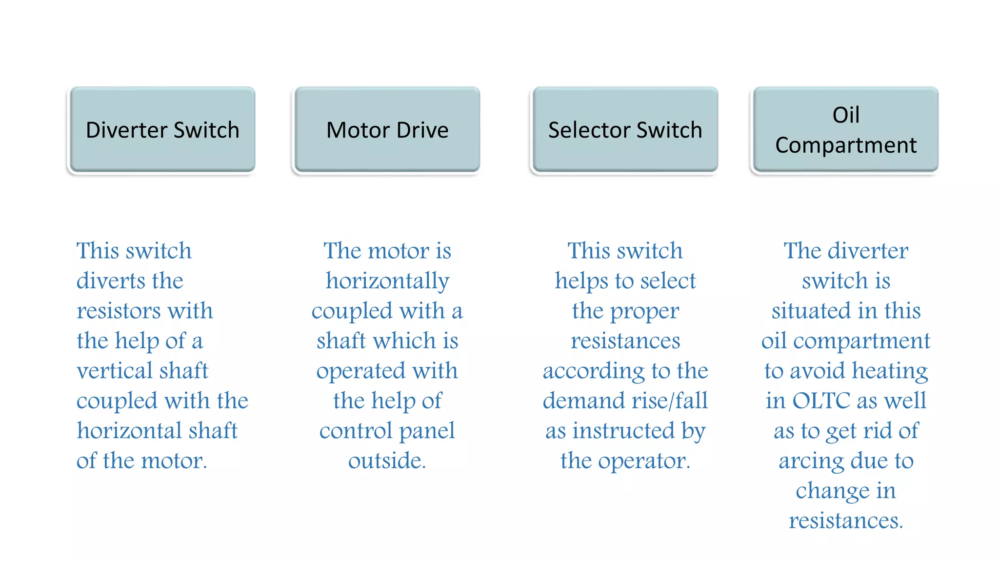 Diverter Switch Motor Drive Selector Switch
Oil
Compartment
This switch
diverts the
resistors with
the help of a
vertical shaft
coupled with the
horizontal shaft
of the motor.
The motor is
horizontally
coupled with a
shaft which is
operated with
the help of
control panel
outside.
This switch
helps to select
the proper
resistances
according to the
demand rise/fall
as instructed by
the operator.
The diverter
switch is
situated in this
oil compartment
to avoid heating
in OLTC as well
as to get rid of
arcing due to
change in
resistances.
 