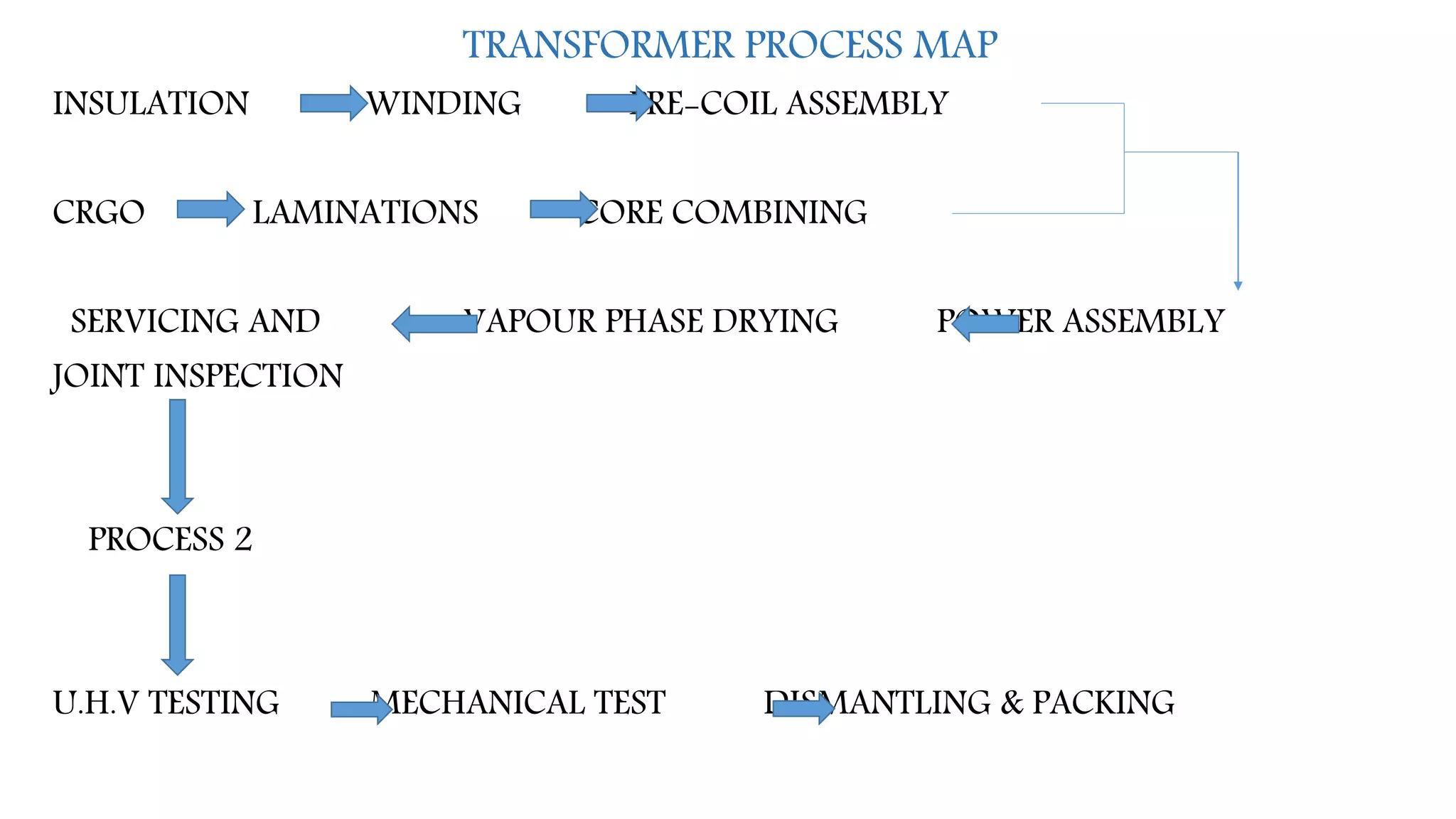 TRANSFORMER PROCESS MAP
INSULATION WINDING PRE-COIL ASSEMBLY
CRGO LAMINATIONS CORE COMBINING
SERVICING AND VAPOUR PHASE DRYING POWER ASSEMBLY
JOINT INSPECTION
PROCESS 2
U.H.V TESTING MECHANICAL TEST DISMANTLING & PACKING
 