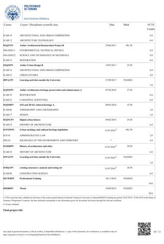 Area Gestione Didattica
10 / 11una copia di questo documento, ai fini di verifica, è disponibile all'indirizzo / a copy of this document, for verification, is available at the url
http://sid.polito.it/TinyUrl-1.0/verifypdf/pdf.html?url=Kwr9XMG6vix
Course Course / Disciplinary scientific area Date Mark ECTS
Credits
ICAR/14 ARCHITECTURAL AND URBAN COMPOSITION 6.0
ICAR/12 ARCHITECTURE TECHNOLOGY 6.0
01QJVPV Atelier Architectural Restauration Project B 29/06/2017 30L/30
ING-IND/11 ENVIRONMENTAL TECHNICAL PHYSICS 6.0
ING-IND/22 SCIENCE AND TECHNOLOGY OF MATERIALS 4.0
ICAR/19 RESTORATION 8.0
01QJXPV Atelier Urban Design B 19/07/2017 25/30
ICAR/14 ARCHITECTURAL AND URBAN COMPOSITION 6.0
ICAR/21 URBAN STUDIES 4.0
09PAUPV Learning activities outside the University 27/09/2017 PASSED
3.0
01QNFPV Atelier Architecture heritage preservation and enhancement A 07/02/2018 27/30
ICAR/19 RESTORATION 6.0
ICAR/22 CADASTRAL SURVEYING 6.0
01QNBPV GIS and 3D for cultural heritage A 09/02/2018 25/30
ICAR/06 TOPOGRAPHY AND CARTOGRAPHY 3.0
ICAR/17 DESIGN 3.0
01QNCPV Digital urban history 09/02/2018 25/30
ICAR/18 HISTORY OF ARCHITECTURE 6.0
01NXWPV Urban sociology and cultural heritage legislation 31/07/2018
(7) 30L/30
IUS/10 ADMINISTRATIVE LAW 2.0
SPS/10 SOCIOLOGY OF THE ENVIRONMENT AND TERRITORY (7) 4.0
01ODDPV History of architecture and cities 31/07/2018
(7) 30/30
ICAR/18 HISTORY OF ARCHITECTURE 6.0
01PAUPV Learning activities outside the University 31/07/2018
(7) PASSED
3.0
01PQAPV existing structures: analysis and testing nti 31/07/2018
(7) 28/30
ICAR/08 CONSTRUCTION SCIENCE 6.0
02CWHPV Professional Training 30/11/2018 PASSED
10.0
09EBHPV Thesis 24/09/2019 PASSED
20.0
(7) This exam has been validated on the basis of the exams passed abroad at National Technical University of Athens(GREECE) during the period 19-02-2018 / 25-06-2018 in the frame of
Erasmus+/Programme Countries; the data indicated corresponds to the information given by the partner university through the relevant certificate.
(1) Exam validated
Final project title
 