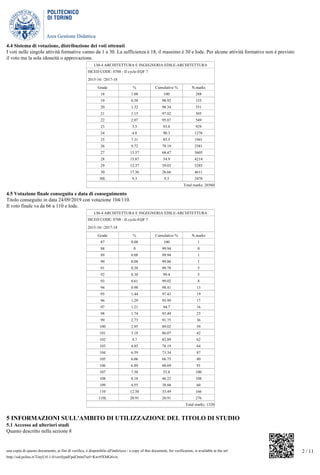 Area Gestione Didattica
2 / 11una copia di questo documento, ai fini di verifica, è disponibile all'indirizzo / a copy of this document, for verification, is available at the url
http://sid.polito.it/TinyUrl-1.0/verifypdf/pdf.html?url=Kwr9XMG6vix
4.4 Sistema di votazione, distribuzione dei voti ottenuti
I voti nelle singole attività formative vanno da 1 a 30. La sufficienza è 18, il massimo è 30 e lode. Per alcune attività formative non è previsto
il voto ma la sola idoneità o approvazione.
LM-4 ARCHITETTURA E INGEGNERIA EDILE-ARCHITETTURA
ISCED CODE: 0788 - II cycle-EQF 7
2015-16/ /2017-18
Grade % Cumulative % N.marks
18 1.08 100 288
19 0.58 98.92 155
20 1.32 98.34 351
21 1.15 97.02 305
22 2.07 95.87 549
23 3.5 93.8 929
24 4.8 90.3 1276
25 7.31 85.5 1941
26 9.72 78.19 2581
27 13.57 68.47 3605
28 15.87 54.9 4214
29 12.37 39.03 3285
30 17.36 26.66 4611
30L 9.3 9.3 2470
Total marks: 26560
4.5 Votazione finale conseguita e data di conseguimento
Titolo conseguito in data 24/09/2019 con votazione 104/110.
Il voto finale va da 66 a 110 e lode.
LM-4 ARCHITETTURA E INGEGNERIA EDILE-ARCHITETTURA
ISCED CODE: 0788 - II cycle-EQF 7
2015-16/ /2017-18
Grade % Cumulative % N.marks
87 0.08 100 1
88 0 99.94 0
89 0.08 99.94 1
90 0.08 99.86 1
91 0.38 99.78 5
92 0.38 99.4 5
93 0.61 99.02 8
94 0.98 98.41 13
95 1.44 97.43 19
96 1.29 95.99 17
97 1.21 94.7 16
98 1.74 93.49 23
99 2.73 91.75 36
100 2.95 89.02 39
101 3.18 86.07 42
102 4.7 82.89 62
103 4.85 78.19 64
104 6.59 73.34 87
105 6.06 66.75 80
106 6.89 60.69 91
107 7.58 53.8 100
108 8.18 46.22 108
109 4.55 38.04 60
110 12.58 33.49 166
110L 20.91 20.91 276
Total marks: 1320
5 INFORMAZIONI SULL'AMBITO DI UTILIZZAZIONE DEL TITOLO DI STUDIO
5.1 Accesso ad ulteriori studi
Quanto descritto nella sezione 8
 