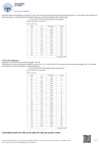 Area Gestione Didattica
7 / 11una copia di questo documento, ai fini di verifica, è disponibile all'indirizzo / a copy of this document, for verification, is available at the url
http://sid.polito.it/TinyUrl-1.0/verifypdf/pdf.html?url=Kwr9XMG6vix
Individual subjects are graded on a scale from 1 to 30, with 18 and 30 as minimum and maximum grade respectively. A 'cum laude' can be added to the
maximum grade as a special distinction. Pass-fail courses do not provide a grade, but only a "pass" mark.
LM-4 ARCHITECTURE AND ARCHITECTURAL ENGINEERING
ISCED CODE: 0788 - II cycle-EQF 7
2015-16/ /2017-18
Grade % Cumulative % N.marks
18 1.08 100 288
19 0.58 98.92 155
20 1.32 98.34 351
21 1.15 97.02 305
22 2.07 95.87 549
23 3.5 93.8 929
24 4.8 90.3 1276
25 7.31 85.5 1941
26 9.72 78.19 2581
27 13.57 68.47 3605
28 15.87 54.9 4214
29 12.37 39.03 3285
30 17.36 26.66 4611
30L 9.3 9.3 2470
Total marks: 26560
4.5 Overall Classification
Graduated on 24/09/2019 with the following grade: 104/110.
Performance in the final examination is graded on a scale from 1 to 110 with 66 and 110 as minimum and maximum grade respectively. A 'cum laude'
can be added to the maximum grade as a special distinction.
LM-4 ARCHITECTURE AND ARCHITECTURAL ENGINEERING
ISCED CODE: 0788 - II cycle-EQF 7
2015-16/ /2017-18
Grade % Cumulative % N.marks
87 0.08 100 1
88 0 99.94 0
89 0.08 99.94 1
90 0.08 99.86 1
91 0.38 99.78 5
92 0.38 99.4 5
93 0.61 99.02 8
94 0.98 98.41 13
95 1.44 97.43 19
96 1.29 95.99 17
97 1.21 94.7 16
98 1.74 93.49 23
99 2.73 91.75 36
100 2.95 89.02 39
101 3.18 86.07 42
102 4.7 82.89 62
103 4.85 78.19 64
104 6.59 73.34 87
105 6.06 66.75 80
106 6.89 60.69 91
107 7.58 53.8 100
108 8.18 46.22 108
109 4.55 38.04 60
110 12.58 33.49 166
110L 20.91 20.91 276
Total marks: 1320
5 INFORMATION ON THE FUNCTION OF THE QUALIFICATION
 
