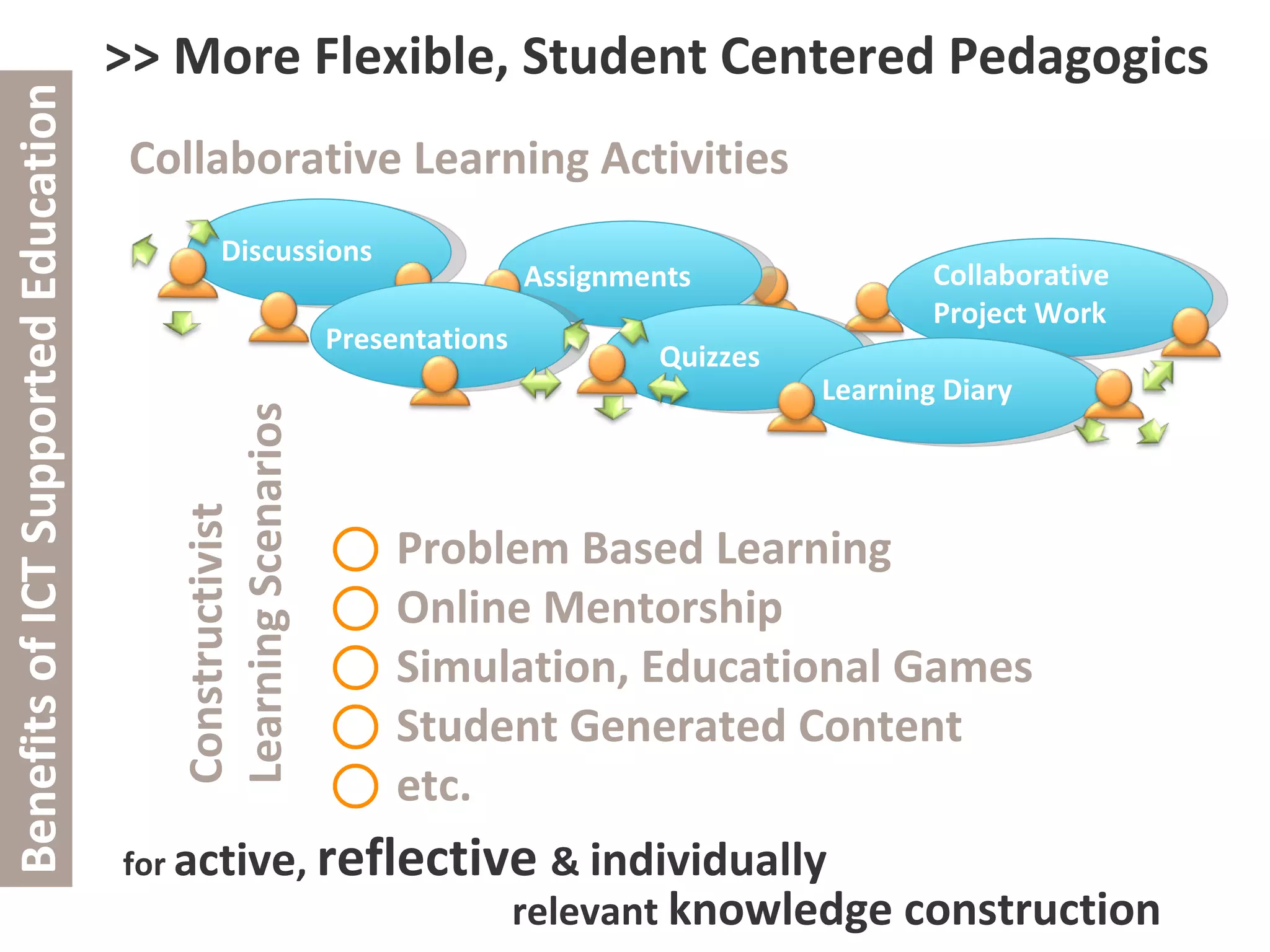 Collaborative Learning Activities >> More Flexible, Student Centered Pedagogics  Benefits of ICT Supported Education Discussions Assignments Collaborative  Project Work Quizzes Learning Diary Presentations relevant  knowledge construction for  active ,  reflective  &  individually Problem Based Learning Online Mentorship Simulation, Educational Games Student Generated Content etc. Constructivist  Learning Scenarios 