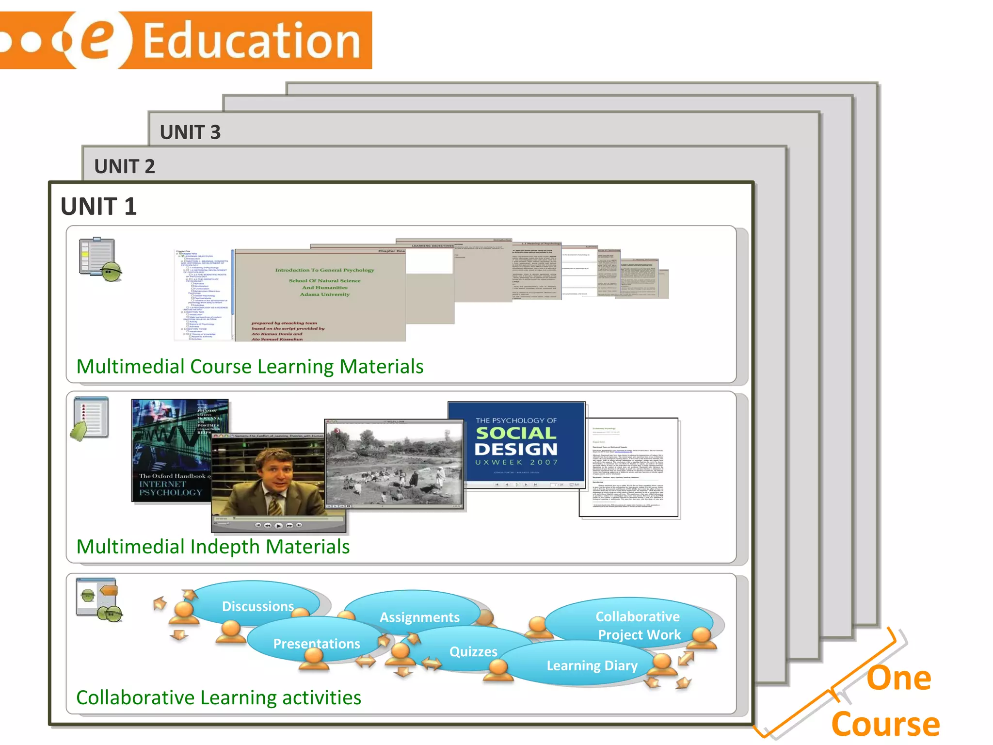 Multimedial Course Learning Materials Multimedial Indepth Materials Collaborative Learning activities UNIT 1 UNIT 2 UNIT 3 One  Course Discussions Assignments Collaborative  Project Work Quizzes Learning Diary Presentations 