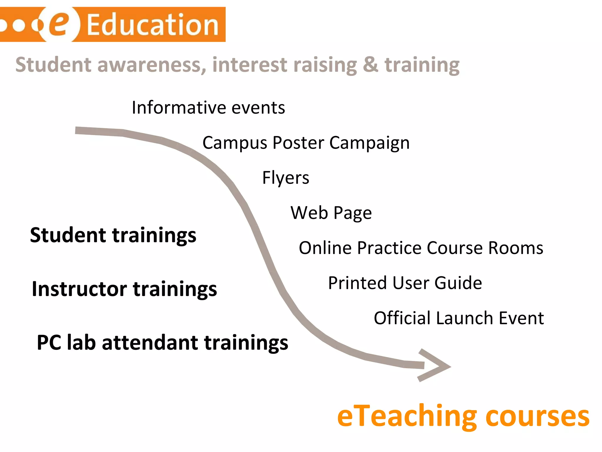 Campus Poster Campaign Web Page Flyers Printed User Guide Online Practice Course Rooms eTeaching courses Student trainings Instructor trainings PC lab attendant trainings Student awareness, interest raising & training Informative events Official Launch Event 