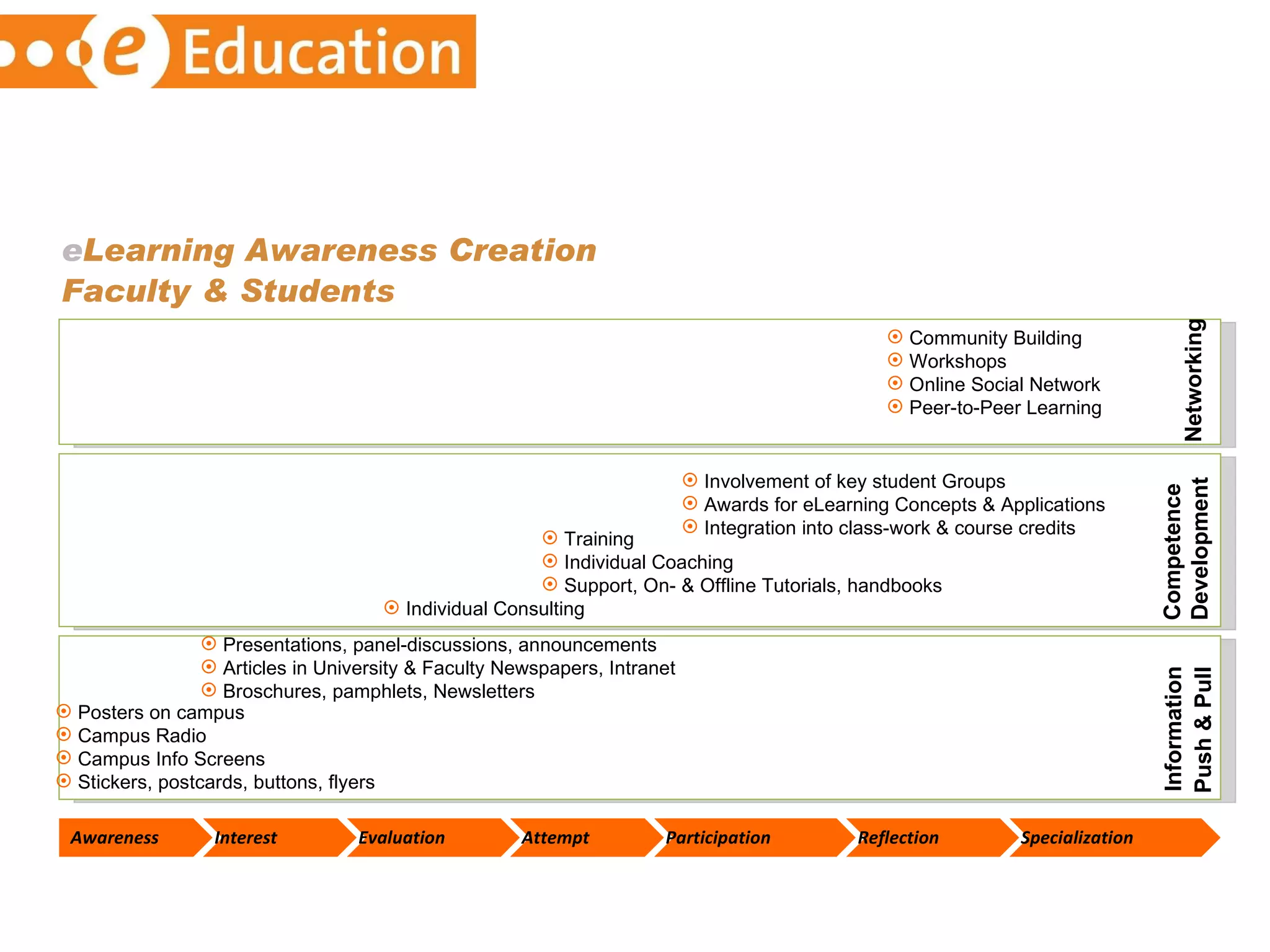 e Learning Awareness Creation Faculty & Students Posters on campus Campus Radio Campus Info Screens Stickers, postcards, buttons, flyers Individual Consulting Training Individual Coaching Support, On- & Offline Tutorials, handbooks Community Building Workshops Online Social Network Peer-to-Peer Learning Awareness Interest Evaluation Attempt Reflection Specialization Participation Information Competence Development Networking Push & Pull Presentations, panel-discussions, announcements Articles in University & Faculty Newspapers, Intranet Broschures, pamphlets, Newsletters  Involvement of key student Groups Awards for eLearning Concepts & Applications Integration into class-work & course credits 
