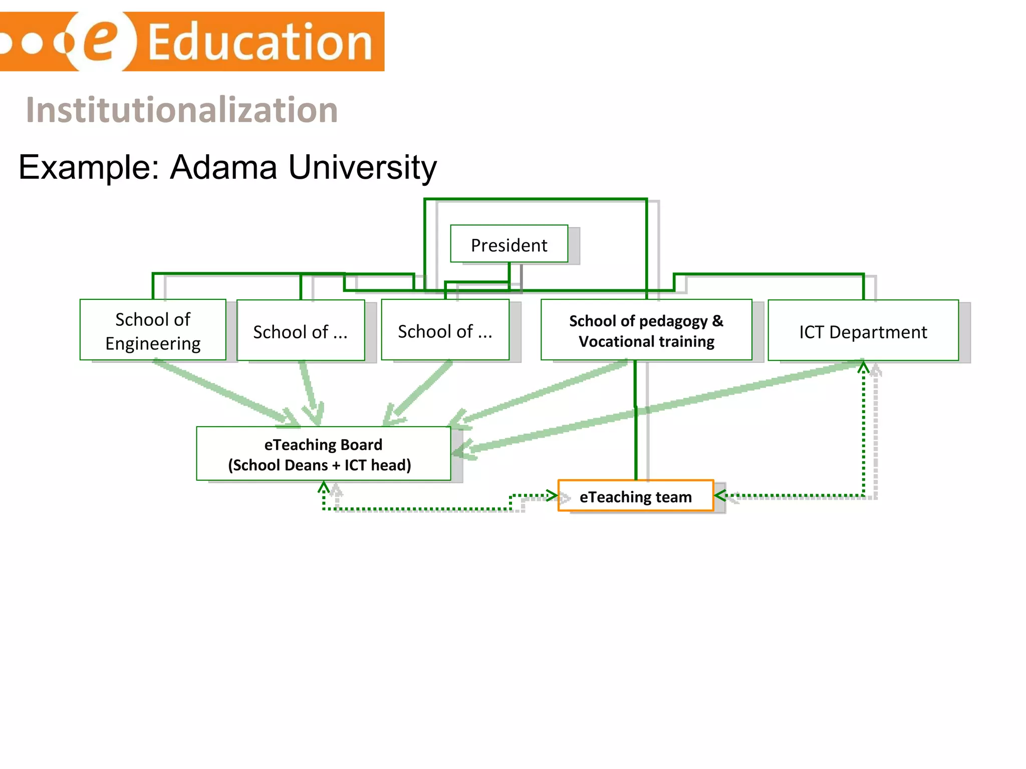 Example: Adama University President School of pedagogy & Vocational training eTeaching team ICT Department eTeaching Board (School Deans + ICT head)  School of ... School of Engineering School of ... Institutionalization 