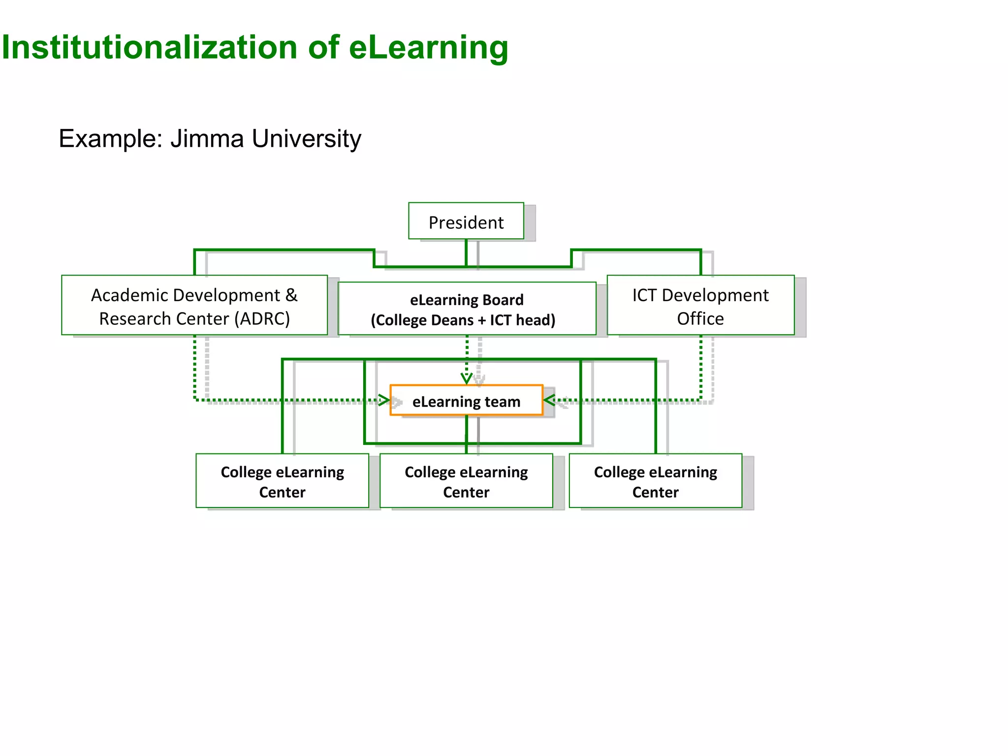 President eLearning team ICT Development Office eLearning Board (College Deans + ICT head)  Academic Development & Research Center (ADRC) College eLearning Center College eLearning Center College eLearning Center Example: Jimma University Institutionalization of eLearning 