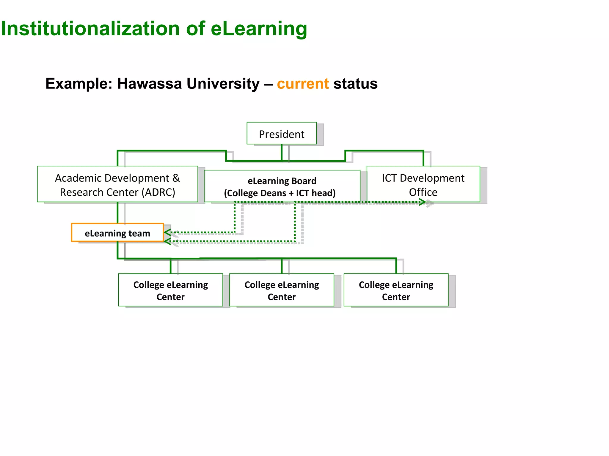President eLearning team ICT Development Office eLearning Board (College Deans + ICT head)  Academic Development & Research Center (ADRC) College eLearning Center College eLearning Center College eLearning Center Example: Hawassa University –  current  status Institutionalization of eLearning 