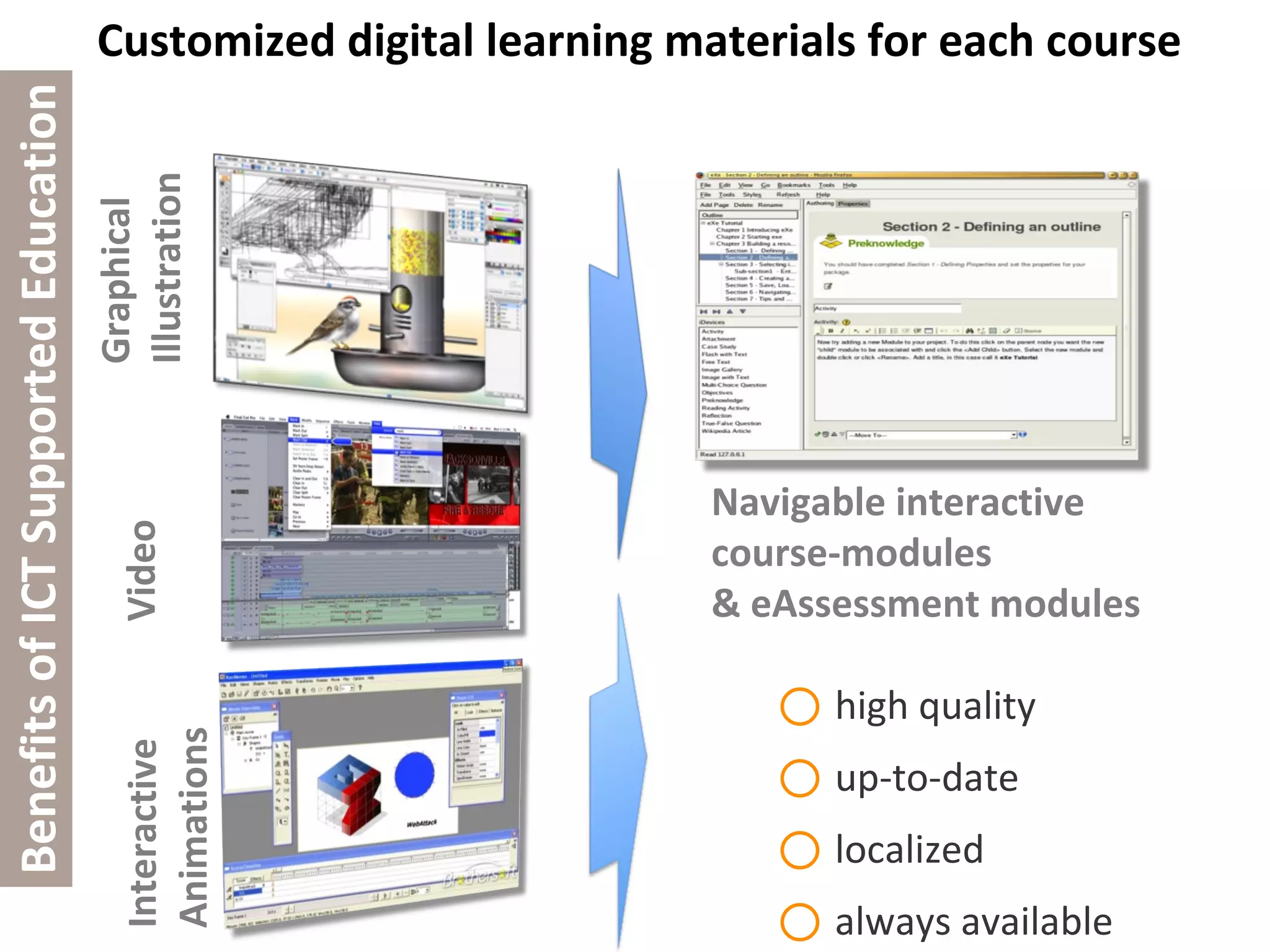 Customized digital learning materials for each course high quality up-to-date localized always available  Graphical  Illustration Video Interactive  Animations Benefits of ICT Supported Education Navigable interactive  course-modules & eAssessment modules 