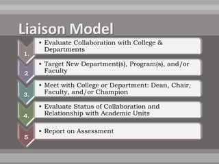 • Evaluate Collaboration with College &
       Departments
1.
     • Target New Department(s), Program(s), and/or
2.     Faculty

     • Meet with College or Department: Dean, Chair,
3.     Faculty, and/or Champion

     • Evaluate Status of Collaboration and
4.     Relationship with Academic Units

     • Report on Assessment
5.
 