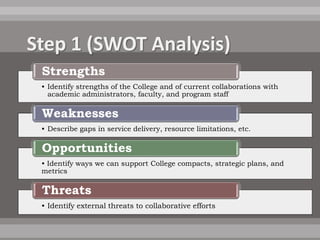 Strengths
• Identify strengths of the College and of current collaborations with
  academic administrators, faculty, and program staff

Weaknesses
• Describe gaps in service delivery, resource limitations, etc.

Opportunities
• Identify ways we can support College compacts, strategic plans, and
metrics

Threats
• Identify external threats to collaborative efforts
 