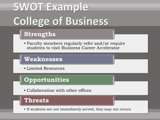 Strengths
• Faculty members regularly refer and/or require
  students to visit Business Career Accelerator

Weaknesses
• Limited Resources

Opportunities
• Collaboration with other offices

Threats
• If students are not immediately served, they may not return
 