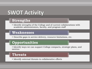 Strengths
• Identify strengths of the College and of current collaborations with
  academic administrators, faculty, and program staff

Weaknesses
• Describe gaps in service delivery, resource limitations, etc.

Opportunities
• Identify ways we can support College compacts, strategic plans, and
metrics

Threats
• Identify external threats to collaborative efforts
 