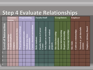 4
        2
            1




    3
                Level of Interaction
                Regular meetings
                E-mails/telephone



                                             ication
                Listproc
                Announcements in class       Commun-
                Prep programs/workshops
                Co-sponsored events
                Student org /class
                presentations
                                                 Programming




                Career -focused curriculum
                Refer students
                Faculty liaison to Career
                Center
                Seek input on curriculum
                                                 Faculty/Staff




                Joint research/ student
                projects
                Site visits/internship
                presentations
                Assess intern learning
                Required internship
                                                 Co-op/Intern




                Encourage internships
                Site visits
                Cultivate relationships
                                                 Employer




                Network at job fairs/info
                sessions

                Employer Advisory Board
 