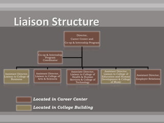 Director,
                                                    Career Center and
                                                Co-op & Internship Program



                          Co-op & Internship
                               Program
                             Coordinator



                                                    Associate Director,        Assistant Director,
 Assistant Director,     Assistant Director,       Liaison to College of      Liaison to College of
                        Liaison to College of                                                         Assistant Director,
Liaison to College of                                Health & Human          Education and Human
      Business            Arts & Sciences          Services & College of     Development & College    Employer Relations
                                                        Technology                  of Music




                        Located in Career Center

                        Located in College Building
 