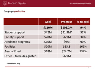Campaign production
10
Goal Progress % to goal
$110M $103.2M 94%
Student support $42M $21.9M* 52%
Faculty support $20M $6....