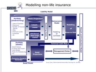 Modelling Non-Life Insurance | PPT