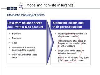 Modelling Non-Life Insurance | PPT