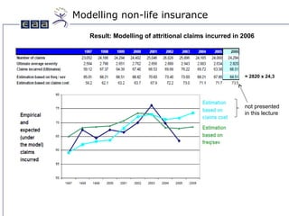 Modelling Non-Life Insurance | PPT