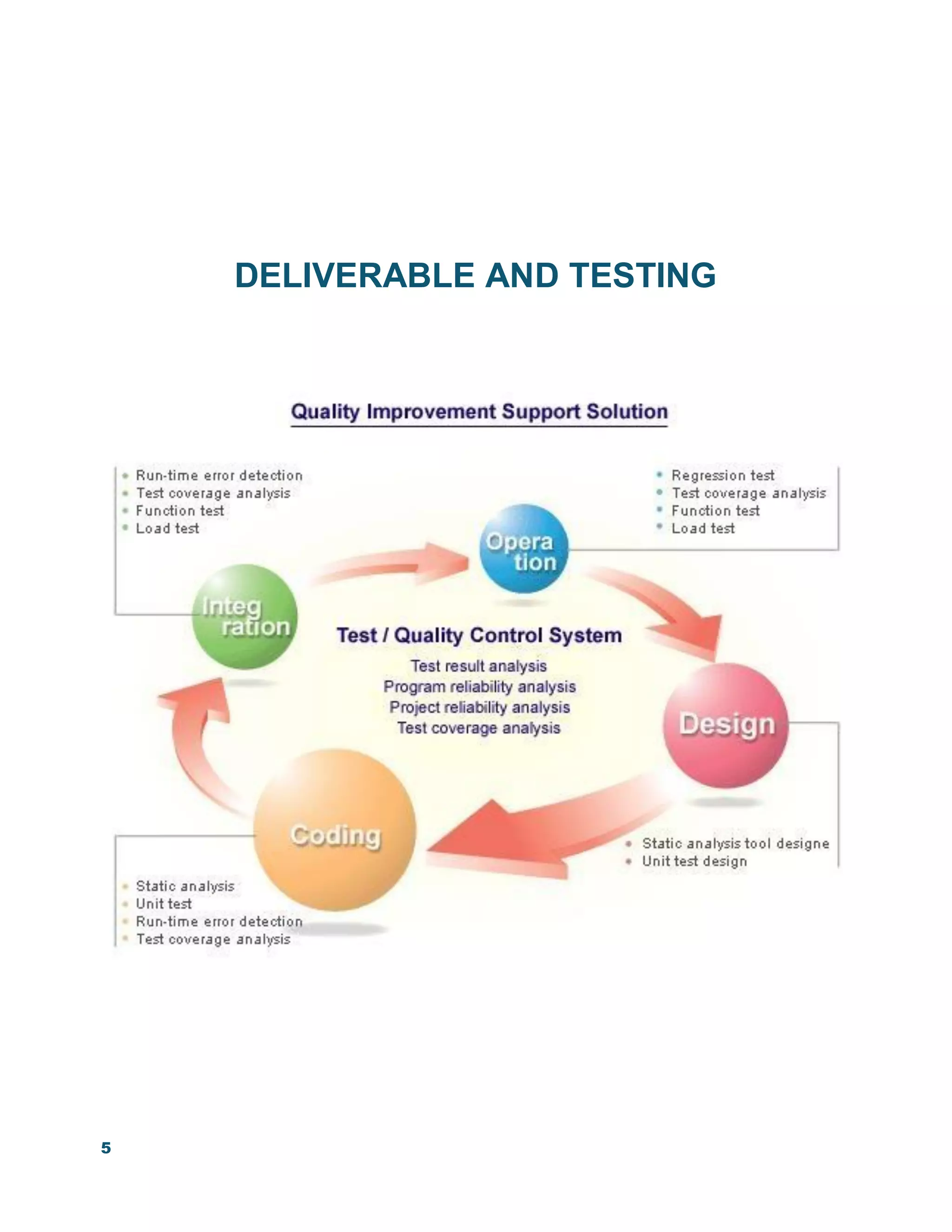 5
DELIVERABLE AND TESTING
 