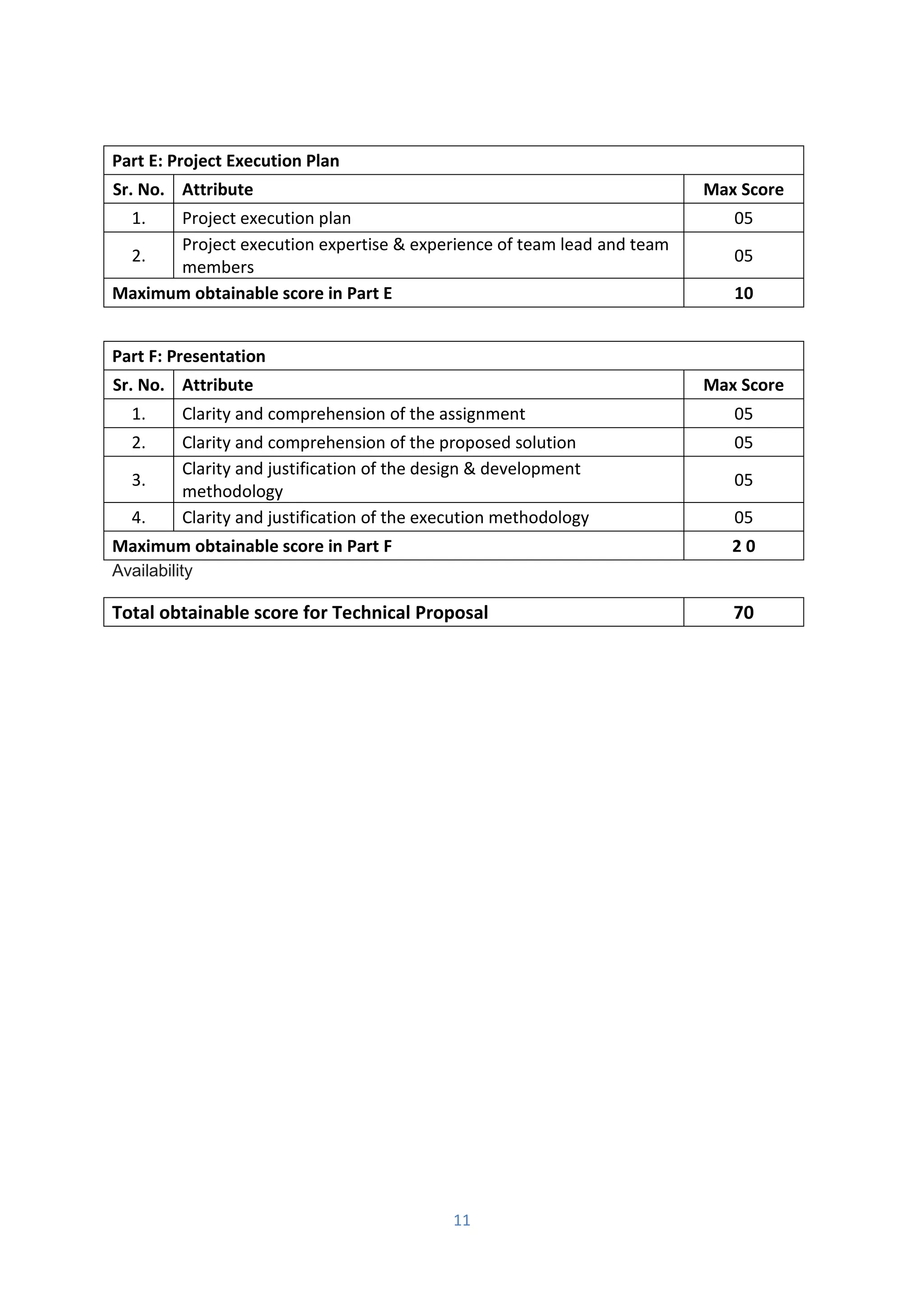 11
Part E: Project Execution Plan
Sr. No. Attribute Max Score
1. Project execution plan 05
2.
Project execution expertise & experience of team lead and team
members
05
Maximum obtainable score in Part E 10
Part F: Presentation
Sr. No. Attribute Max Score
1. Clarity and comprehension of the assignment 05
2. Clarity and comprehension of the proposed solution 05
3.
Clarity and justification of the design & development
methodology
05
4. Clarity and justification of the execution methodology 05
Maximum obtainable score in Part F 2 0
Availability
Total obtainable score for Technical Proposal 70
 