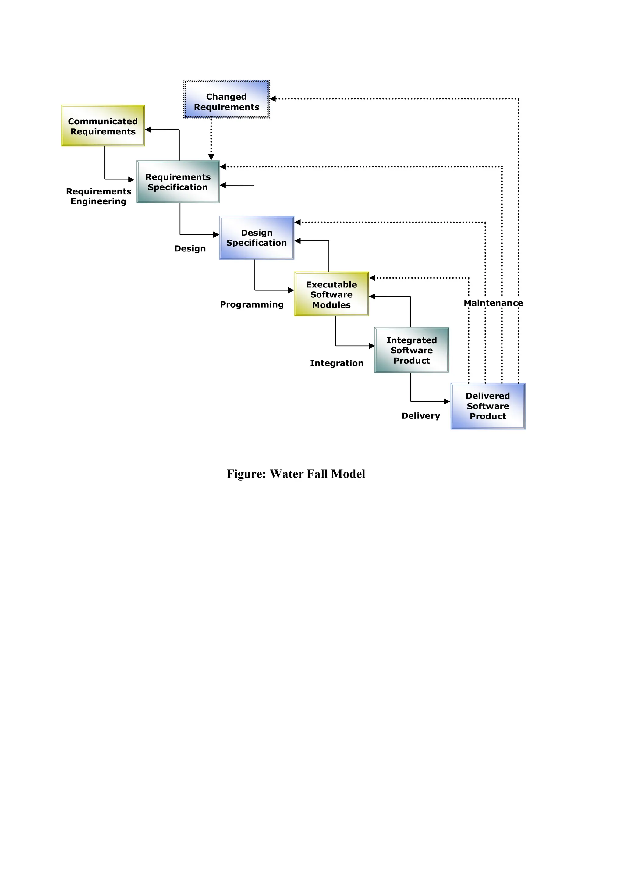 Figure: Water Fall Model
Communicated
Requirements
Requirements
Specification
Design
Specification
Executable
Software
Modules
Integrated
Software
Product
Delivered
Software
Product
Changed
Requirements
Requirements
Engineering
Design
Programming
Integration
Delivery
Maintenance
 