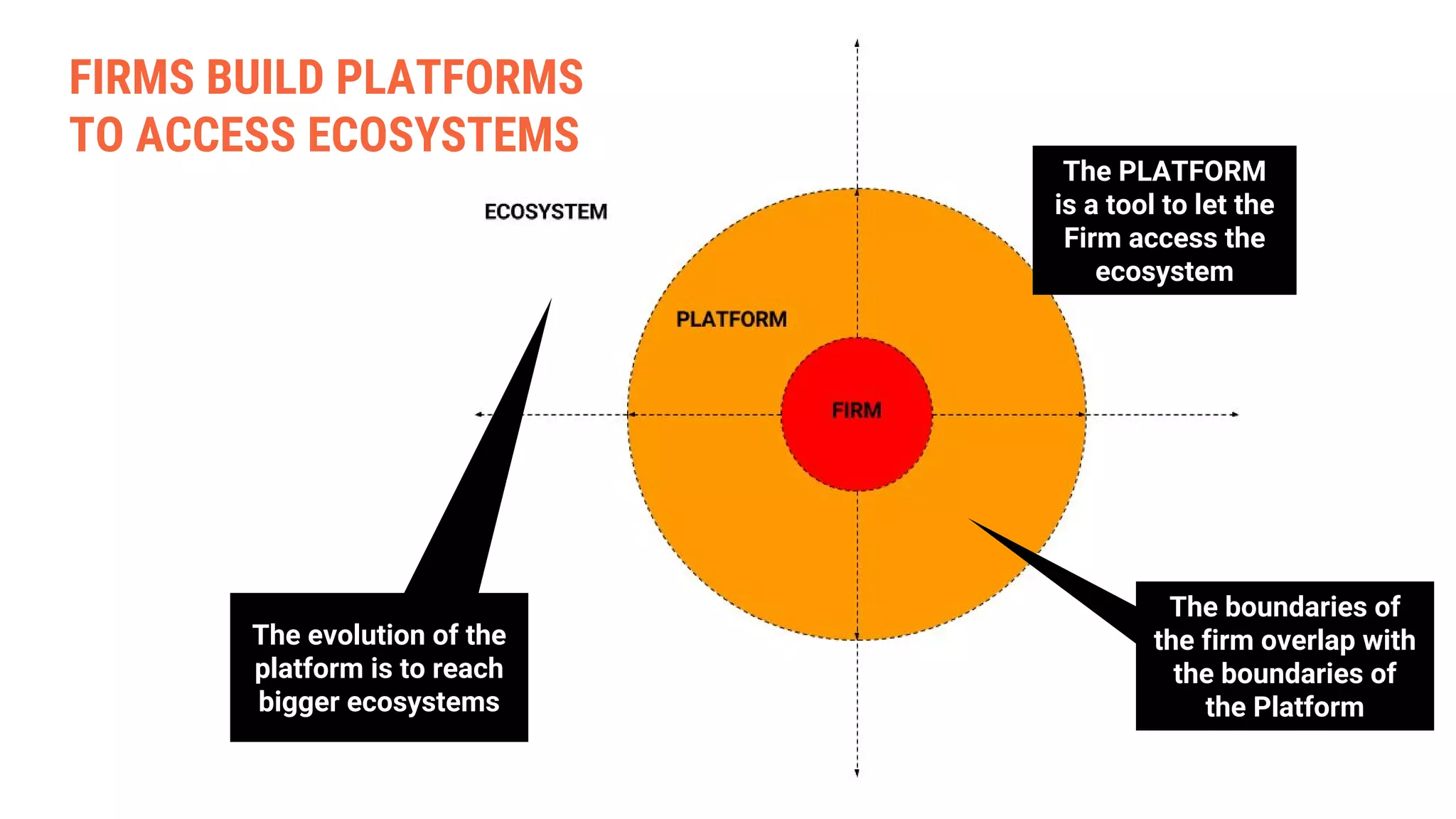 The PLATFORM
is a tool to let the
Firm access the
ecosystem
The boundaries of
the firm overlap with
the boundaries of
the Platform
The evolution of the
platform is to reach
bigger ecosystems
FIRMS BUILD PLATFORMS
TO ACCESS ECOSYSTEMS
 