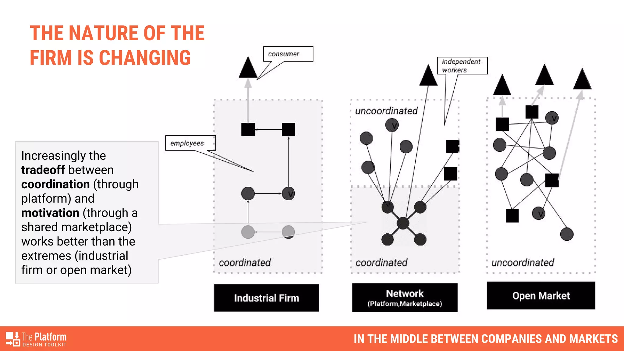 Increasingly the
tradeoff between
coordination (through
platform) and
motivation (through a
shared marketplace)
works better than the
extremes (industrial
firm or open market)
THE NATURE OF THE
FIRM IS CHANGING
IN THE MIDDLE BETWEEN COMPANIES AND MARKETS
 