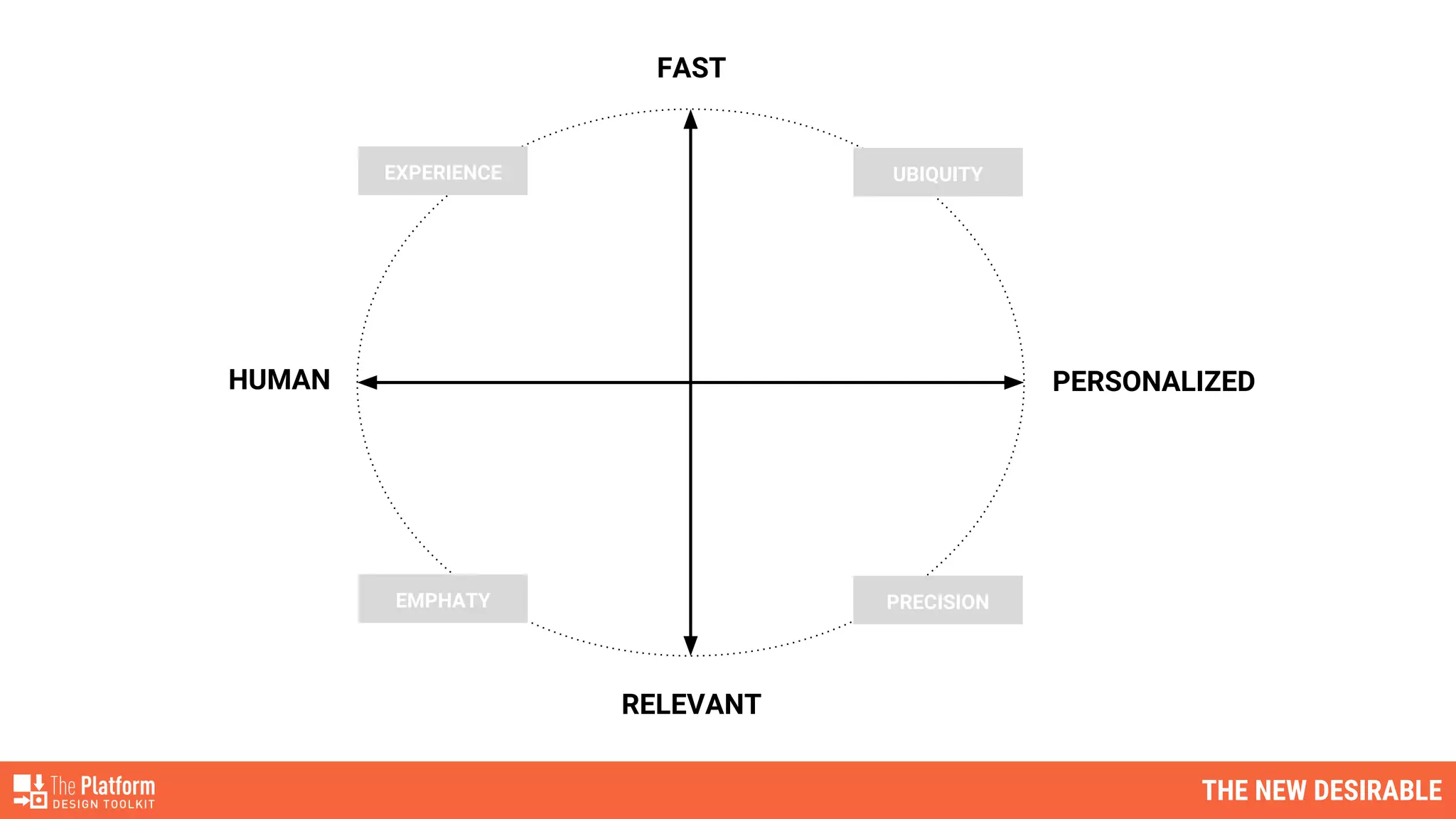 UBIQUITY
PRECISION
EXPERIENCE
EMPHATY
FAST
RELEVANT
PERSONALIZEDHUMAN
THE NEW DESIRABLE
 