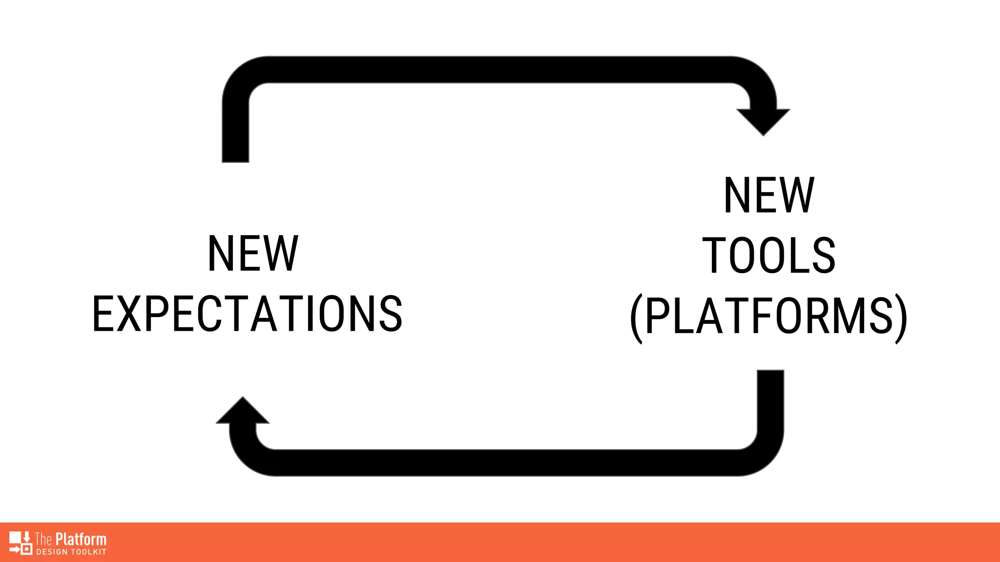 NEW
EXPECTATIONS
NEW
TOOLS
(PLATFORMS)
 