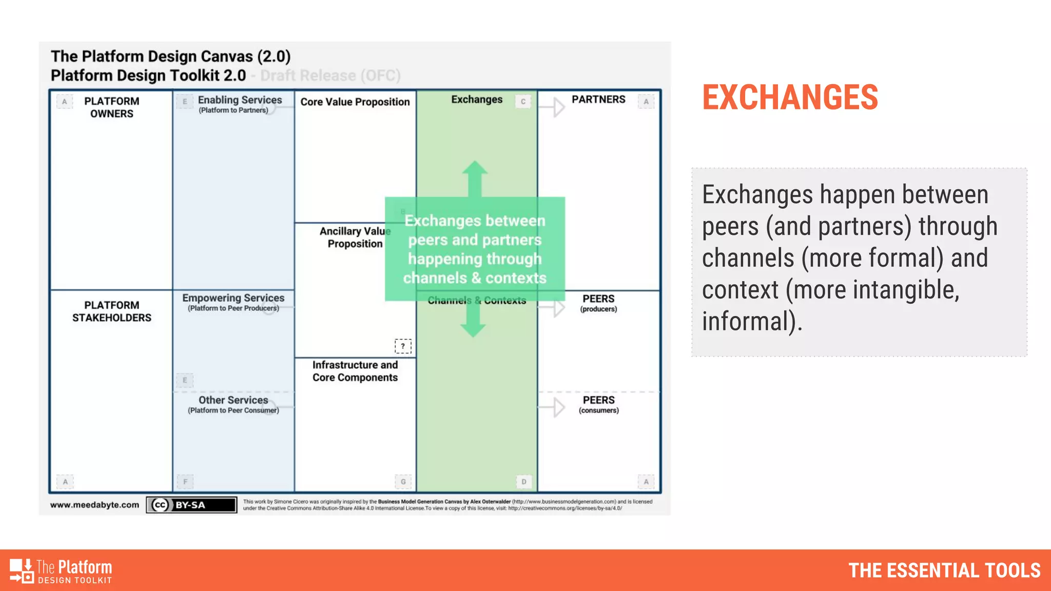 THE ESSENTIAL TOOLS
Exchanges happen between
peers (and partners) through
channels (more formal) and
context (more intangible,
informal).
EXCHANGES
 