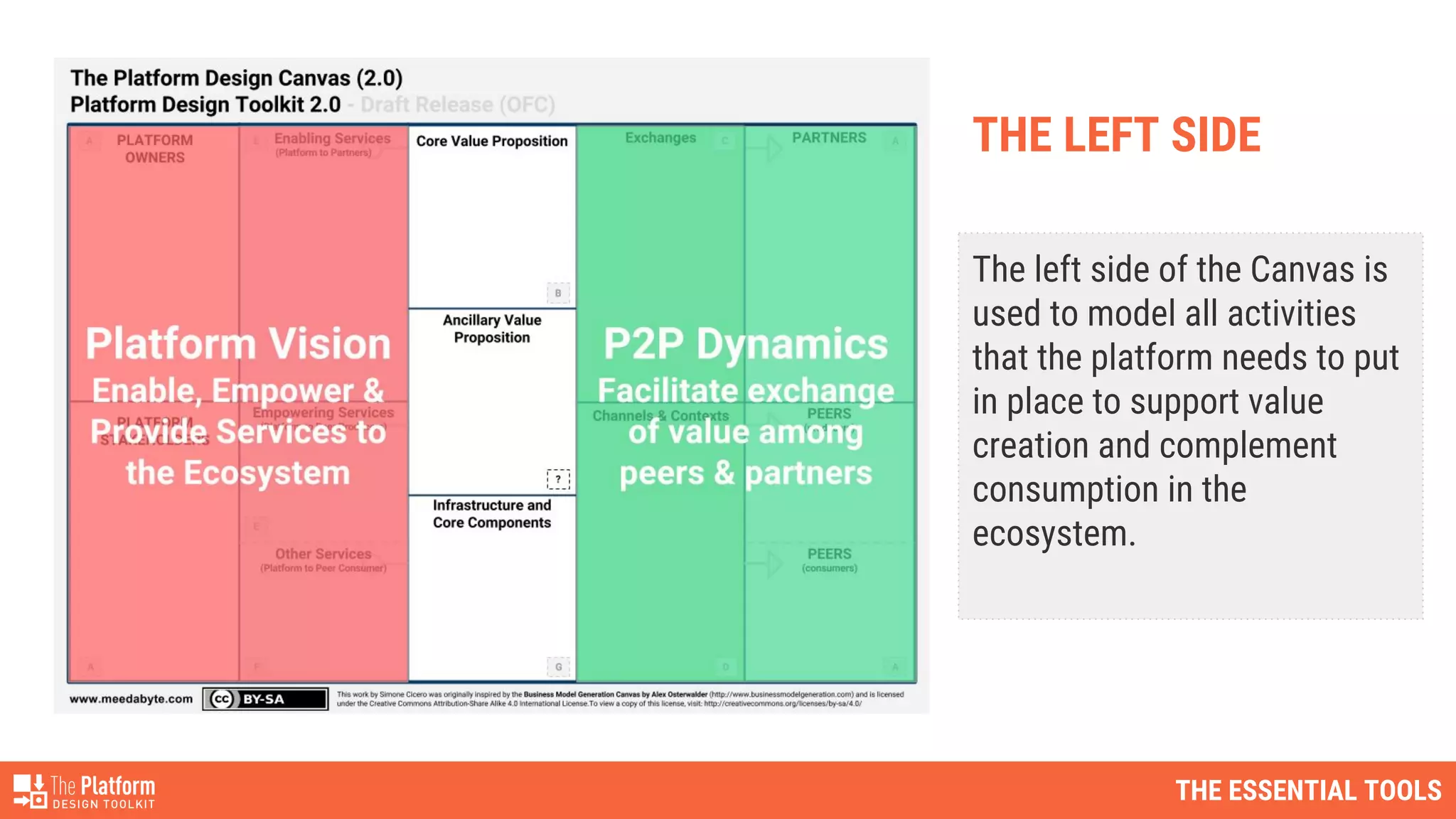 THE ESSENTIAL TOOLS
THE LEFT SIDE
The left side of the Canvas is
used to model all activities
that the platform needs to put
in place to support value
creation and complement
consumption in the
ecosystem.
 