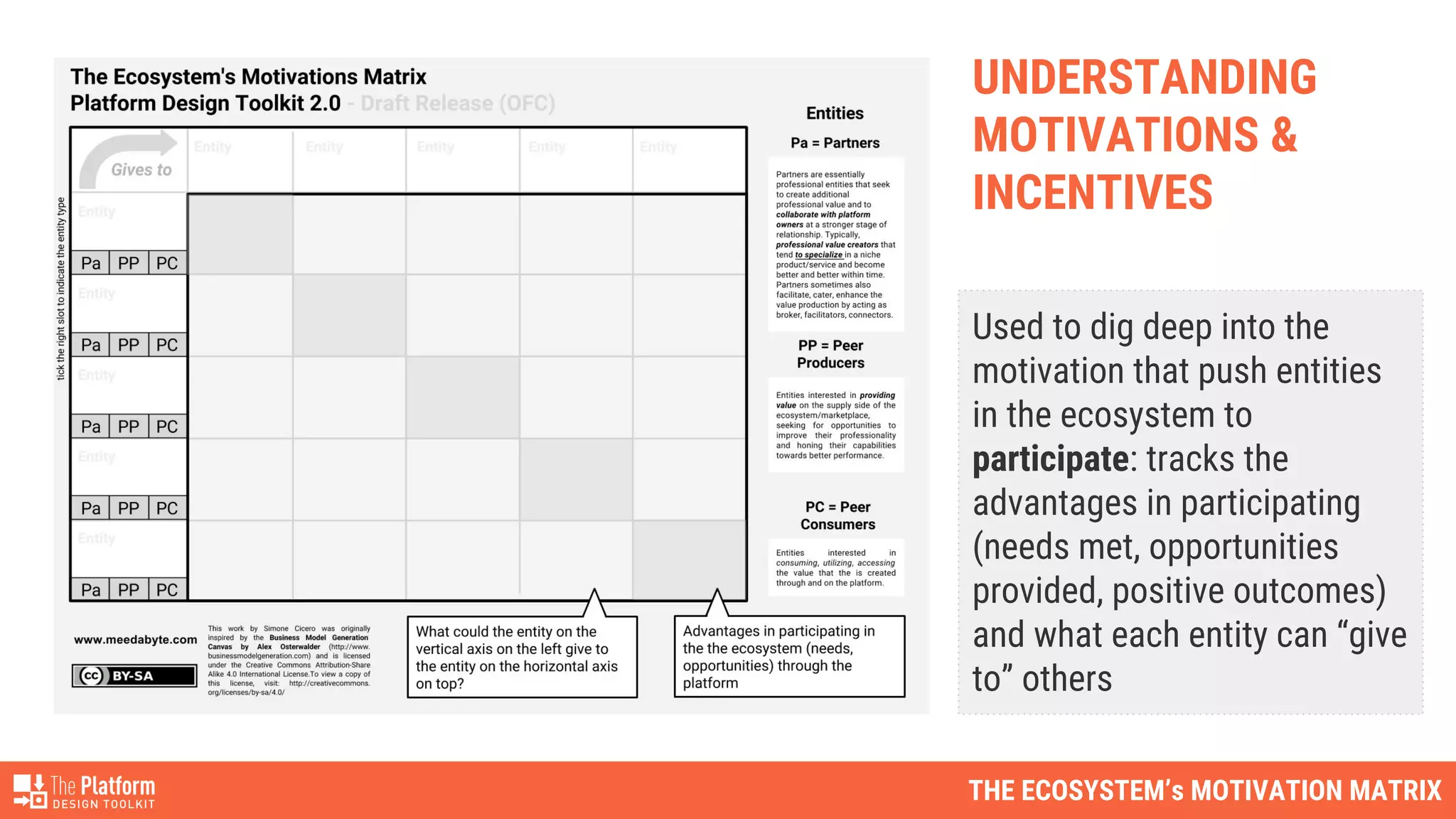 THE ECOSYSTEM’s MOTIVATION MATRIX
Used to dig deep into the
motivation that push entities
in the ecosystem to
participate: tracks the
advantages in participating
(needs met, opportunities
provided, positive outcomes)
and what each entity can “give
to” others
UNDERSTANDING
MOTIVATIONS &
INCENTIVES
 