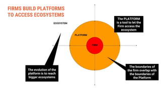 The PLATFORM
is a tool to let the
Firm access the
ecosystem
The boundaries of
the firm overlap with
the boundaries of
the Platform
The evolution of the
platform is to reach
bigger ecosystems
FIRMS BUILD PLATFORMS
TO ACCESS ECOSYSTEMS
 
