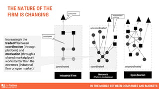 Increasingly the
tradeoff between
coordination (through
platform) and
motivation (through a
shared marketplace)
works better than the
extremes (industrial
firm or open market)
THE NATURE OF THE
FIRM IS CHANGING
IN THE MIDDLE BETWEEN COMPANIES AND MARKETS
 