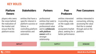 ROLES IN A PLATFORM
Platform
Owners
Stakeholders Partners Peer
Producers
Peer Consumers
players who owns
the vision behind
the realization of
the market and
ensure that the
platform exists
entities that have a
specific interest in
platform success or
failure, in
controlling platform
externalities and
outcomes
professional
entities that seek to
create additional
professional value
and to collaborate
with platform
owners with a
stronger
relationship
entities interested
in providing value
on the supply side
of the
ecosystem/market
place, seeking for a
better performance
entities interested in
consuming, utilizing,
accessing the value
that the is created
through and on the
platform
SUPPLY DEMANDIMPACT
KEY ROLES
 