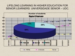 LIFELONG LEARNING IN HIGHER EDUCATION FOR
      SENIOR LEARNERS: UNIVERSIDADE SENIOR – UDC.
                                                                           Number of students

700
                                                                           Gender oflearners
                                                                           Age of learners

600                                                                                                                                                                                   598         618
                                                                                                                                567 28% 567                         571
500                                                                       12%                                                                                                                     451
                                                                                                               28%
                                                                                                              472
                                                                                                                                430                                                   437
400                                                                                         392                                                   409               403
                                                                          381
                                                                                                              337
300                                                    307   60%276                         266
200                                  205               219
                                     150                                                                                                          158               168               161               167
                                                                                            126               135               137
100                100                                 88                 105
                   75
                                     55
  0
                   25                      72%
       2001/2002



                         2002/2003



                                           2003/2004



                                                              2004/2005



                                                                                2005/2006



                                                                                                  2006/2007



                                                                                                                    2007/2008



                                                                                                                                      2008/2009



                                                                                                                                                        2009/2010



                                                                                                                                                                          2010/2011



                                                                                                                                                                                            2011/2012
                                                  Men50-59                                   60-69                  Women
                                                                                                                      < 70


                                                              TOTAL                                 A Coruña                                       Ferrol
 