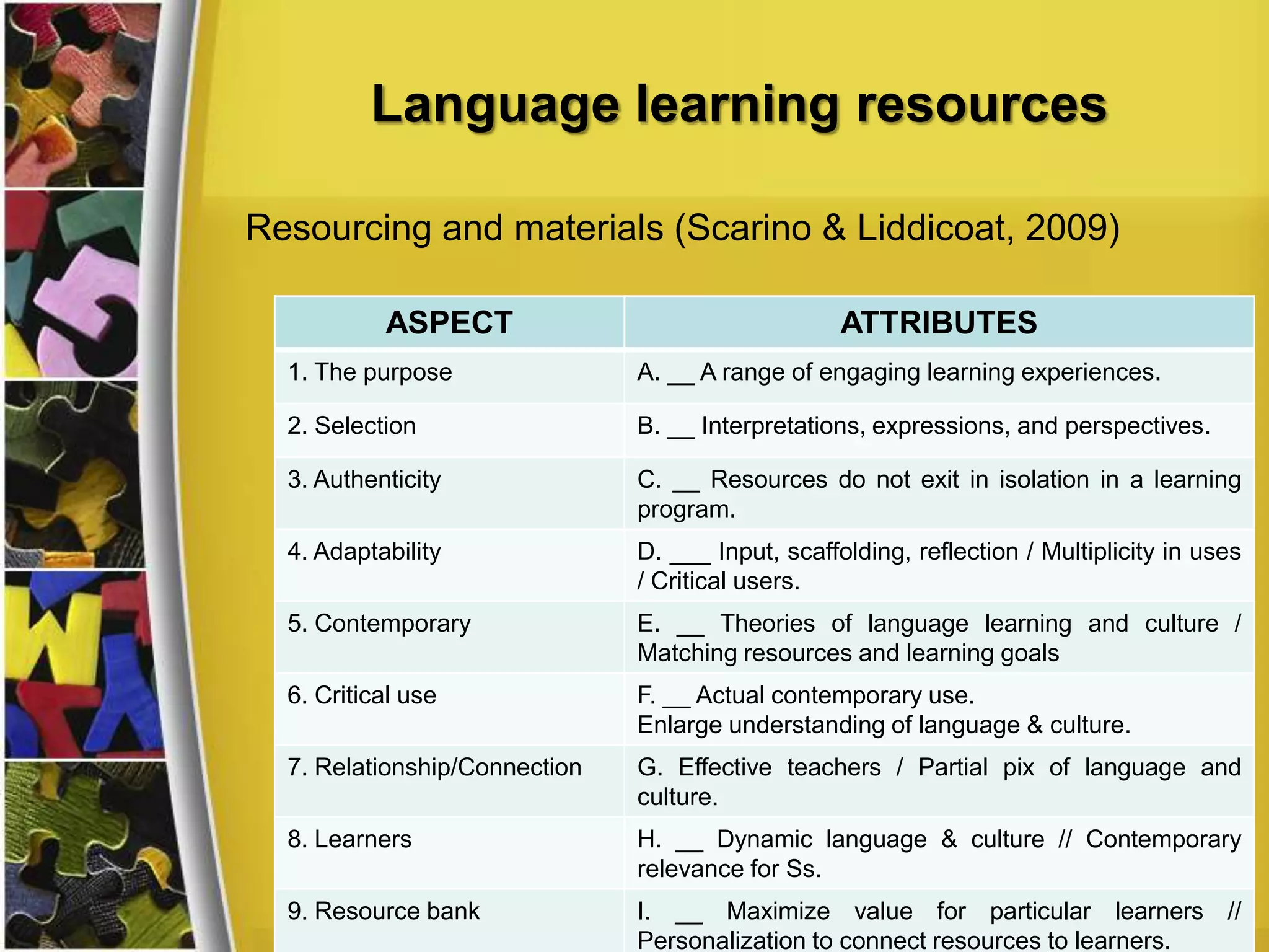 Language learning resources
Resourcing and materials (Scarino & Liddicoat, 2009)
ASPECT

ATTRIBUTES

1. The purpose

A. __ A range of engaging learning experiences.

2. Selection

B. __ Interpretations, expressions, and perspectives.

3. Authenticity

C. __ Resources do not exit in isolation in a learning
program.

4. Adaptability

D. ___ Input, scaffolding, reflection / Multiplicity in uses
/ Critical users.

5. Contemporary

E. __ Theories of language learning and culture /
Matching resources and learning goals

6. Critical use

F. __ Actual contemporary use.
Enlarge understanding of language & culture.

7. Relationship/Connection

G. Effective teachers / Partial pix of language and
culture.

8. Learners

H. __ Dynamic language & culture // Contemporary
relevance for Ss.

9. Resource bank

I. __ Maximize value for particular learners //
Personalization to connect resources to learners.

 