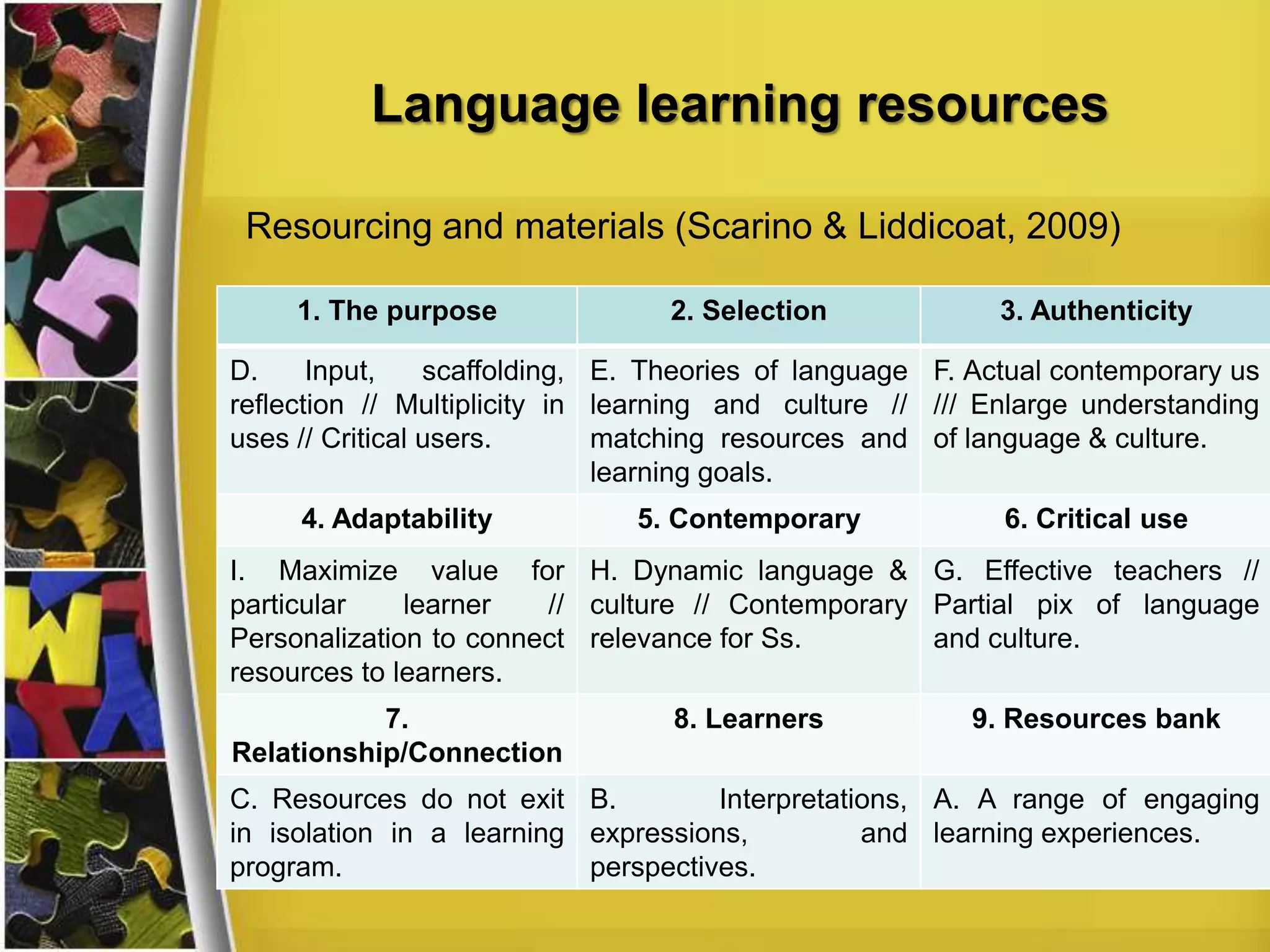 Language learning resources
Resourcing and materials (Scarino & Liddicoat, 2009)
1. The purpose

2. Selection

3. Authenticity

D.
Input,
scaffolding, E. Theories of language F. Actual contemporary us
reflection // Multiplicity in learning and culture // /// Enlarge understanding
uses // Critical users.
matching resources and of language & culture.
learning goals.
4. Adaptability

5. Contemporary

6. Critical use

I. Maximize value for H. Dynamic language & G. Effective teachers //
particular
learner
// culture // Contemporary Partial pix of language
Personalization to connect relevance for Ss.
and culture.
resources to learners.
7.
Relationship/Connection

8. Learners

9. Resources bank

C. Resources do not exit B.
Interpretations, A. A range of engaging
in isolation in a learning expressions,
and learning experiences.
program.
perspectives.

 