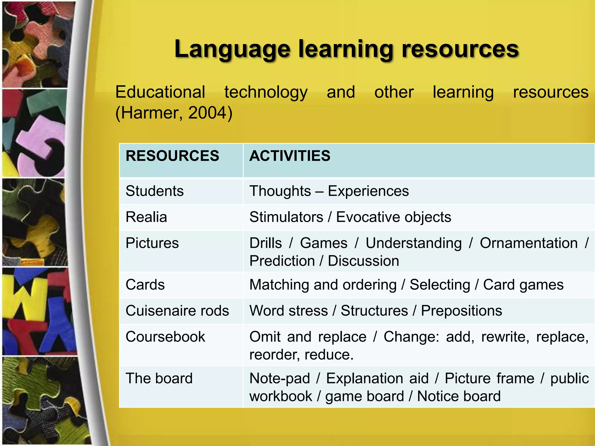 Language learning resources
Educational technology
(Harmer, 2004)

and

other

learning

resources

RESOURCES

ACTIVITIES

Students

Thoughts – Experiences

Realia

Stimulators / Evocative objects

Pictures

Drills / Games / Understanding / Ornamentation /
Prediction / Discussion

Cards

Matching and ordering / Selecting / Card games

Cuisenaire rods

Word stress / Structures / Prepositions

Coursebook

Omit and replace / Change: add, rewrite, replace,
reorder, reduce.

The board

Note-pad / Explanation aid / Picture frame / public
workbook / game board / Notice board

 