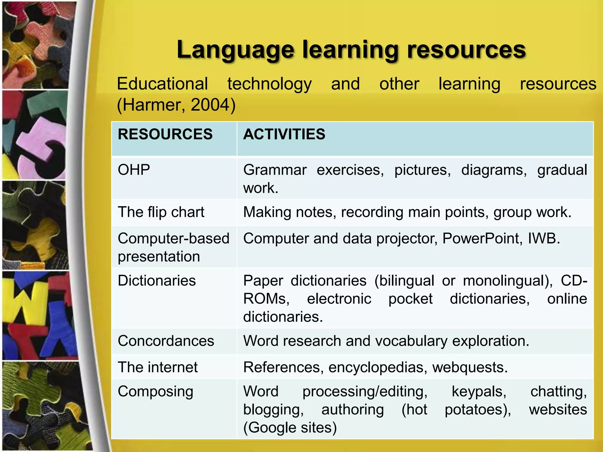 Language learning resources
Educational technology
(Harmer, 2004)

and

other

learning

resources

RESOURCES

ACTIVITIES

OHP

Grammar exercises, pictures, diagrams, gradual
work.

The flip chart

Making notes, recording main points, group work.

Computer-based Computer and data projector, PowerPoint, IWB.
presentation
Dictionaries

Paper dictionaries (bilingual or monolingual), CDROMs, electronic pocket dictionaries, online
dictionaries.

Concordances

Word research and vocabulary exploration.

The internet

References, encyclopedias, webquests.

Composing

Word
processing/editing,
blogging, authoring (hot
(Google sites)

keypals,
potatoes),

chatting,
websites

 